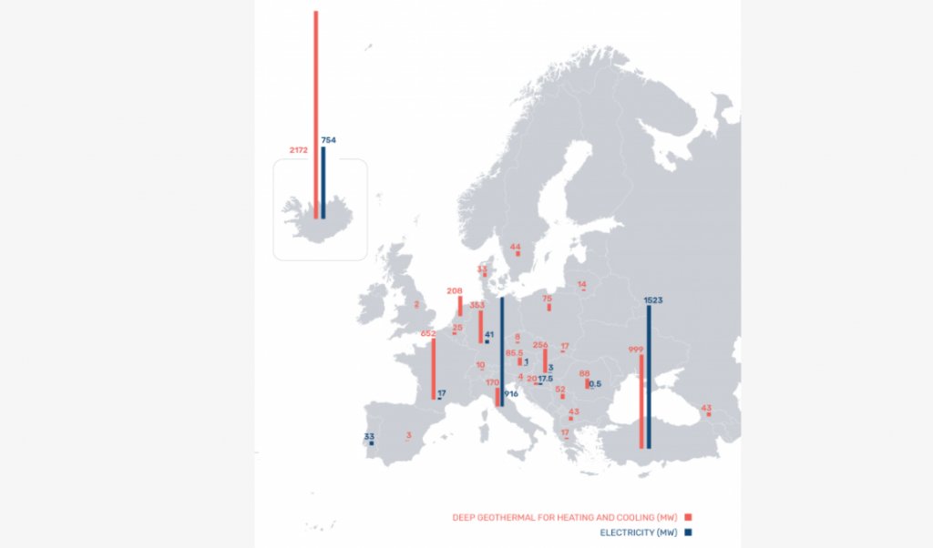 #Europe continues to see #growth of the #geothermal energy market, with an installed power generation capacity of 3,300 MW in 130 operating plants, and 5,500 GW installed thermal heating and cooling generation capacity
<a href="/EGEC_geothermal/">EGEC</a>

Full story here: bit.ly/37jbXJf