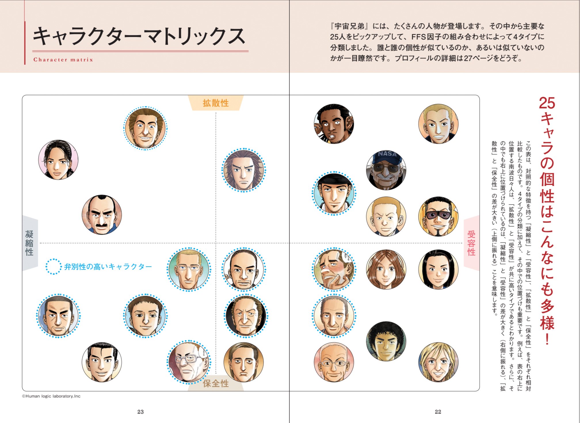宇宙兄弟 40巻発売中 No Twitter 宇宙兄弟ffs本 6月15日にお届け Ffs理論の5タイプと それに対応するキャラを紹介 あなたはどのタイプだと思いますか さらに書籍に付いてくるidで 25キャラクター診断 もできる 自己理解にぴったりの付録です ちなみに