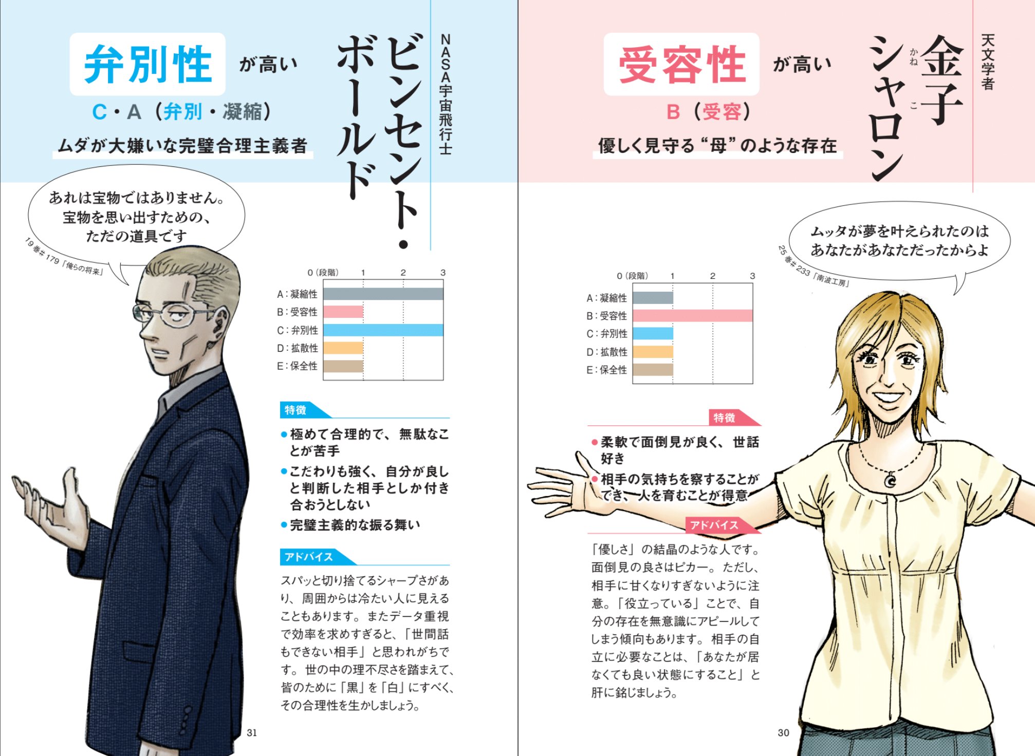 宇宙兄弟 40巻発売中 No Twitter 宇宙兄弟ffs本 6月15日にお届け Ffs理論の5タイプと それに対応するキャラを紹介 あなたはどのタイプだと思いますか さらに書籍に付いてくるidで 25キャラクター診断 もできる 自己理解にぴったりの付録です ちなみに