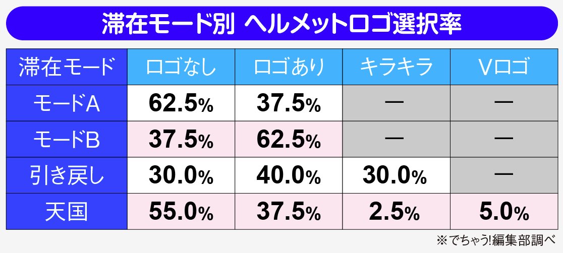 こしあん でちゃう モンキー4 知っ得情報 At終了後はヘルメットに注目 ロゴ キラキラなら引き戻しモード以上 Vの字ありなら天国モード示唆となります なお 天国モードでもロゴなし選択率が55 もある 添付の表参照 ため ロゴなしでも100g