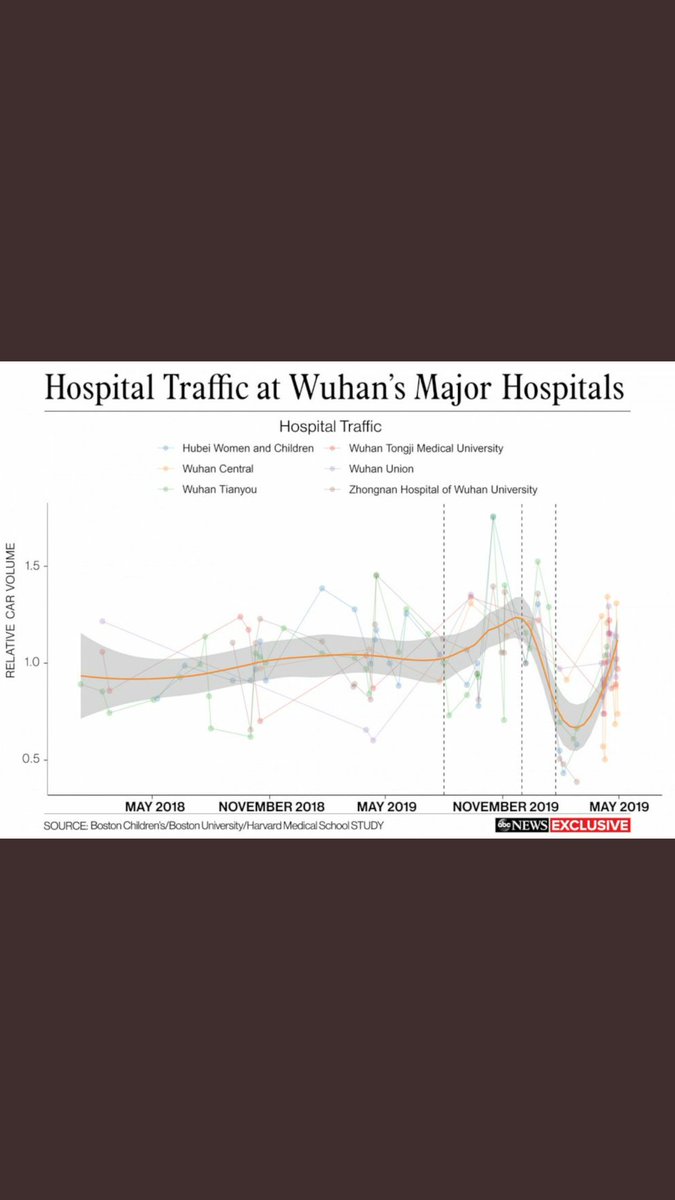 Adding to my threadToday is June 9Seems the  #CoronaVirus started months sooner in China...AND our  #IC knew about it in November of 2019This makes sense, given how China tends to keep a lid on viral outbreaks..until it just becomes simply overwhelming #Wuhan #COVID19 #Trump