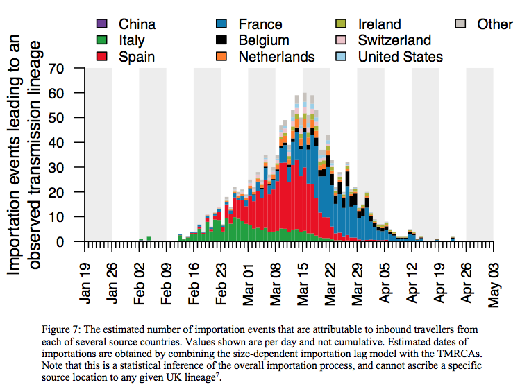 For UK, imports of virus from travellers rapidly rose in March, peaked mid-March, and then quickly declined by April. ~34% of lineages arrived via Spain, 29% from France, 14% from Italy. "Notably the contribution of China & other Asian countries was small"  https://virological.org/t/preliminary-analysis-of-sars-cov-2-importation-establishment-of-uk-transmission-lineages/507
