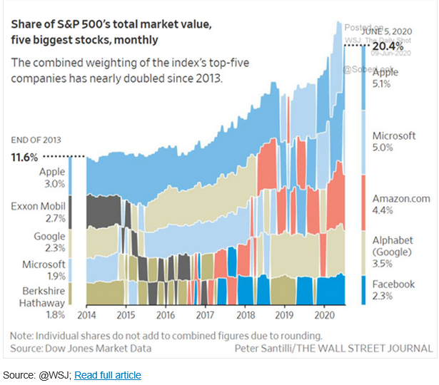 Gregory Daco On Twitter Stock Market Is Increasingly Driven By A Handful Of Companies The Weight Of The Top Five Stocks In The Sp500 Has Nearly Doubled Since 2013 Via Wsj Soberlook