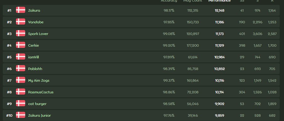Today has been a very good day. Got my first 8* FC medal, got another 600pp play and also went from rank 5 to rank 2 in Denmark (100 global ranks). All of it only happened within a few hours... actual crackmode :O