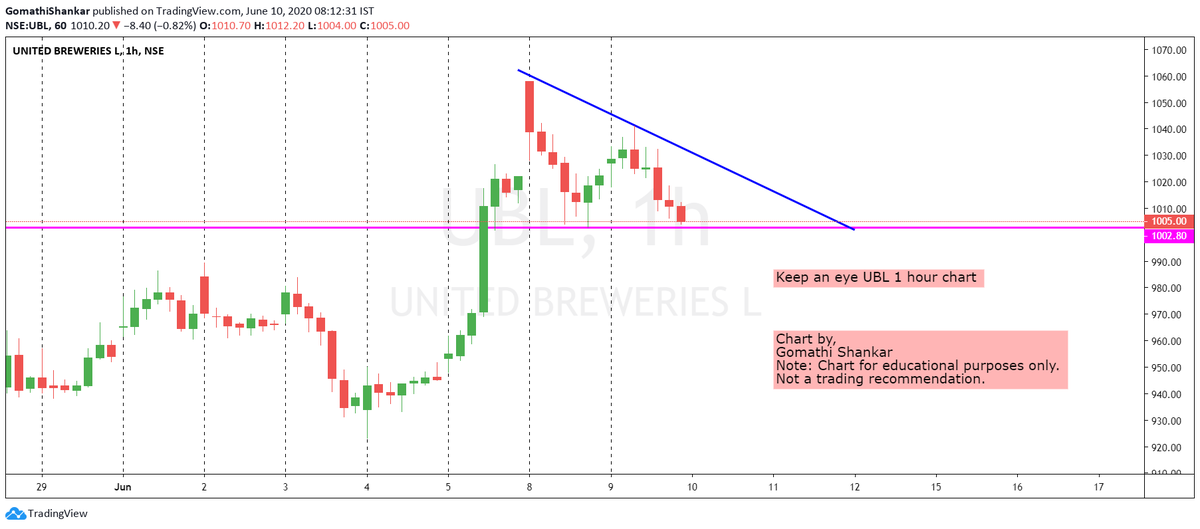 cprbykgs's tweet photo. UBL 1 hour chart...
#cpr #cprbykgs #centralpivotrange #cprindicator #powerofcpr https://t.co/0QVNA1e61g