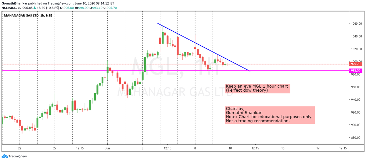 cprbykgs's tweet photo. MGL 1 hour chart...
#cpr #cprbykgs #centralpivotrange #cprindicator #powerofcpr https://t.co/2vJOHGGAYd