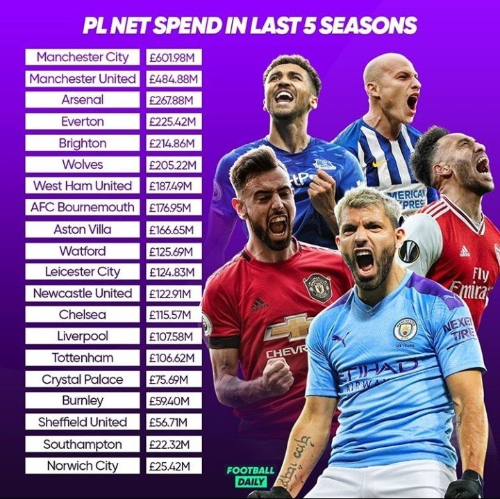 Frank Khalid On Twitter This Premierleague Net Spending Might Explain Why Chelseafc Are In A Better Position Financially Then Other Teams Got To Appreciate What A Great Job Marina Granovskaia Is Doing