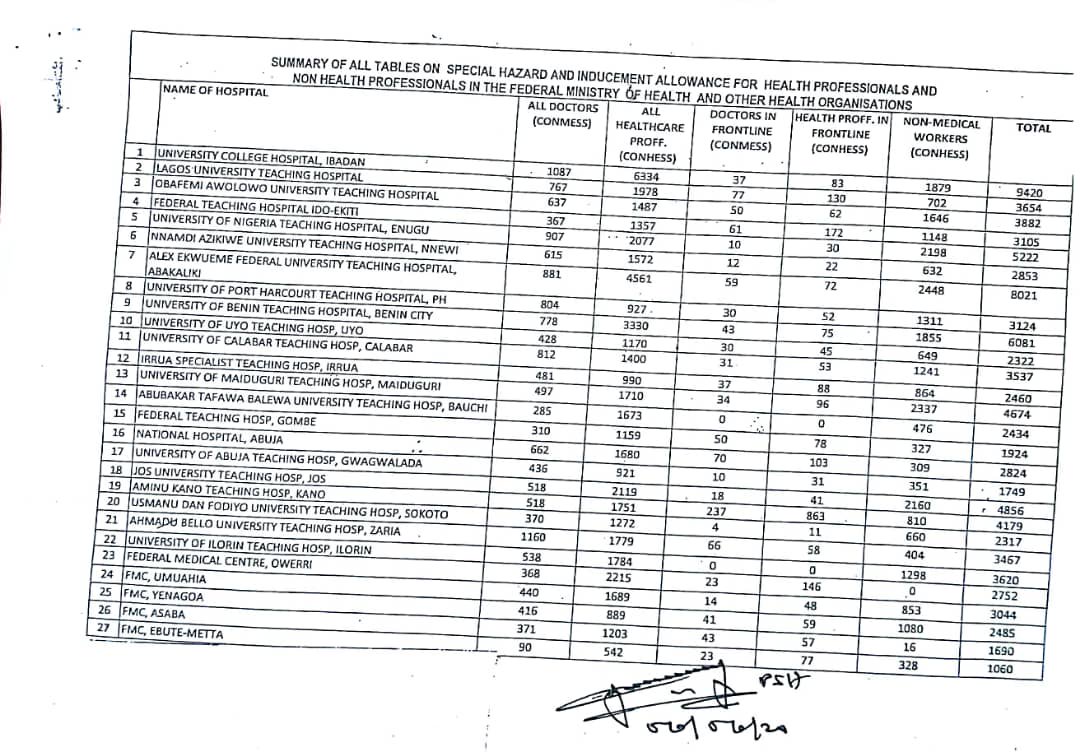 fimiletoks's tweet photo. Before we face the govt, we must carry out an internal cleansing of our public hospitals. I posted these charts earlier for concerned citizens analyse..
1. Number of doctors vs Healthcare workers vs non medical workers https://t.co/iD3QJcTk1f