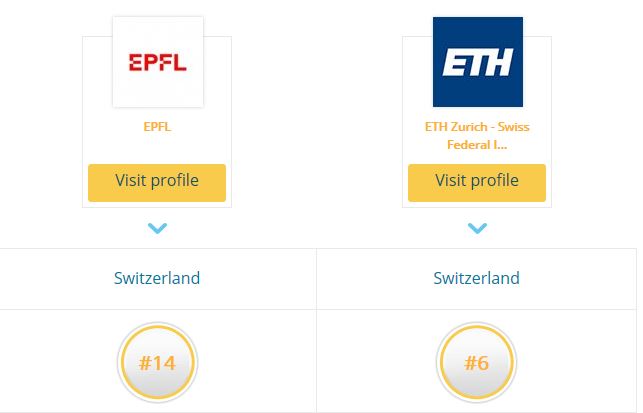 Félicitation <a href="/EPFL/">EPFL</a> qui passe du 18 au 14e rang du QS University ranking. Bravo aussi <a href="/ETH/">ETH Zürich</a> ZH qui maintient sa 6e place, ainsi que @UZH, <a href="/UNIGEnews/">Université de Genève</a>, <a href="/unibern/">Universität Bern</a> <a href="/UniBasel/">Universität Basel</a> &amp; <a href="/unil/">Université de Lausanne</a> qui se classent parmi les 200 meilleures unis du monde. Recherche+innovation = prospérité. CQFD