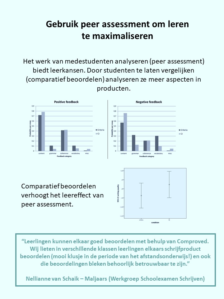Tip 3. Betrek leerlingen in evaluatie om hun leren te maximaliseren (peer assessment).

Spoiler alert: comparatief beoordelen kan het leereffect van peer assessment verhogen! 💪

Meer lezen?
researchgate.net/publication/32…