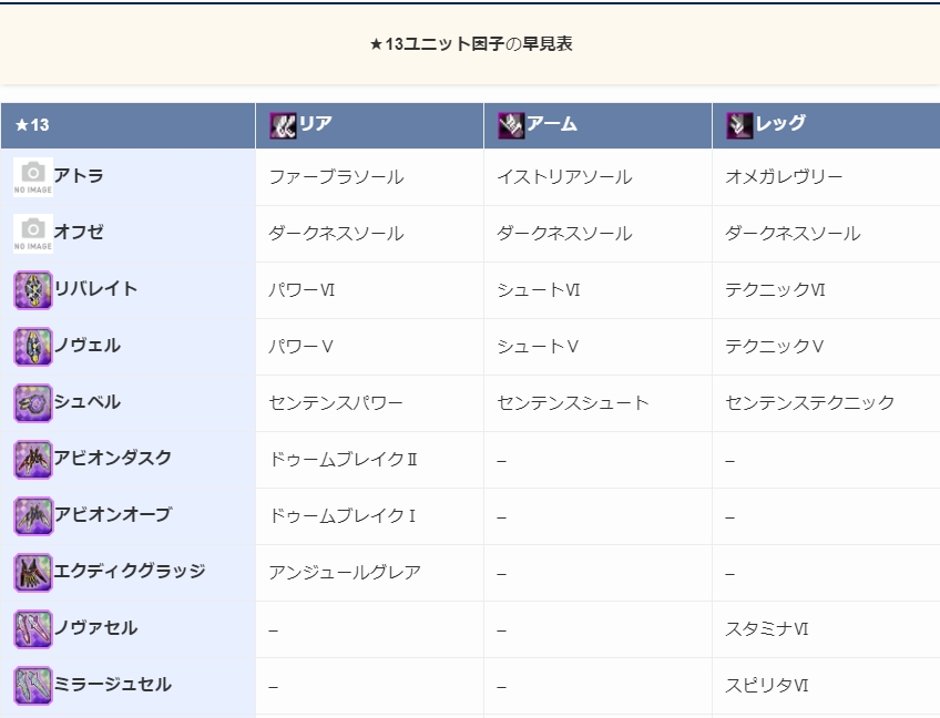 ロボアークス Pso2ngs攻略情報 Twitter પર Pso2 ユニット因子追記 アトラユニットも全部判明 これで 全部の 13ユニット因子 が埋まりました ファウマはドロップ報告自体ない 配列的にたぶんレッサースタミナ 協力してくれた皆さん ありがとうご