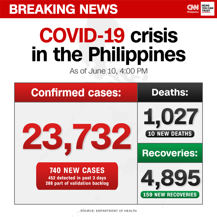 newswatchplusph's tweet photo. BREAKING: Philippines' COVID-19 cases breach 23,000 mark with the DOH reporting 740 new cases — 452 of them considered 'fresh' and 288 'late' cases.

DOH reports that 159 more have recovered, bringing recoveries to 4,895, while 10 more die, raising death toll to 1,027. https://t.co/0tp9Z6Qvau