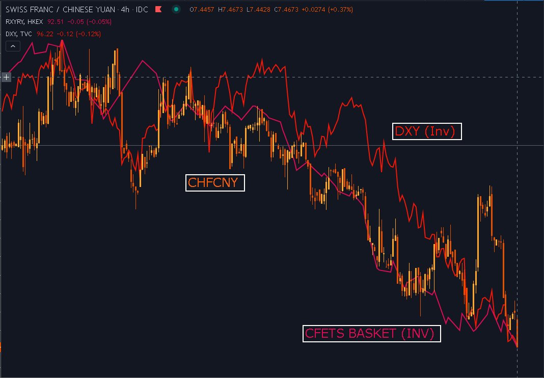 MASSIVE DOLLAR SELLING BY CHINA $USDCHF move notable.  $CHFCNH Is Flying And Is A Proxy For China's CFETS Basket. (Buying CHFCNH = Selling Dollars ). Is China Repeating Its 2015 Playbook selling Dollars To Gain A Back Door Devaluation. Full Explainer Chart 4  #FX  #DXY  #USD