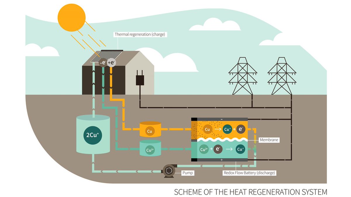 Sunny_Maye's tweet photo. After 5 years since the beginning of my PhD thesis, here is the main publication of the project in @EES_journal about heat to electrical power conversion with energy storage in a battery. Thanks to Pekka Peljo @PhysElectroche1 @GiraultHubert @LEPA_EPFL !
https://t.co/gpjxgDT3Tl https://t.co/58BQ4CTcbI