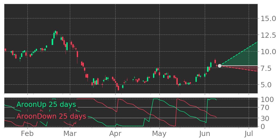 Tickeron's tweet image. $RUBI&apos;s Aroon indicator reaches into Uptrend on May 11, 2020. View odds for this and other indicators: tickeron.com/go/1725100 #RubiconProject #stockmarket #stock #technicalanalysis #money #trading #investing #daytrading #news #today