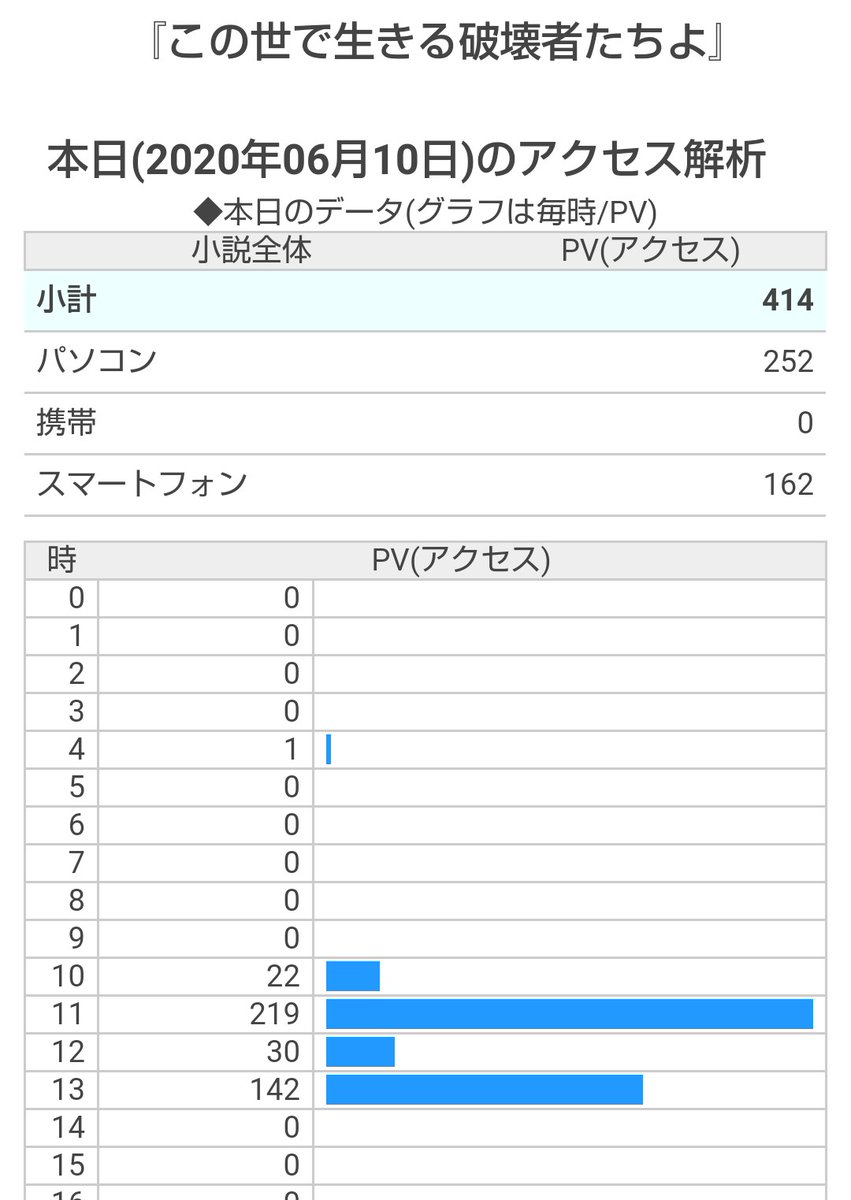 希乃 まれの この世で生きる破壊者たちよ T Co Epkxmqehh6 Narou Naroun7863fp 小説家になろう これがいわゆる完結ブースト 来て良かった 完結ブースト は誰にでも来るものじゃないと思ってたから私には来ないなと思ってたんです 日別