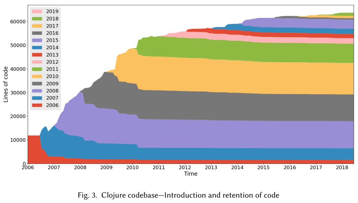 lagenorhynque's tweet image. A History of Clojureにも出てくるClojureとScalaのコードベースの変遷が対照的で面白い。
Rich Hickeyが本文で述べているように良し悪しは一概に言えないけど、両言語コミュニティの価値観の違いの一端が表れているようでとても興味深い。
clojure.org/about/history