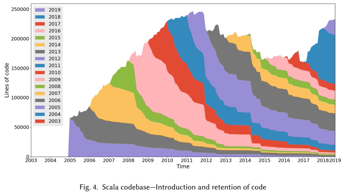 lagenorhynque's tweet image. A History of Clojureにも出てくるClojureとScalaのコードベースの変遷が対照的で面白い。
Rich Hickeyが本文で述べているように良し悪しは一概に言えないけど、両言語コミュニティの価値観の違いの一端が表れているようでとても興味深い。
clojure.org/about/history