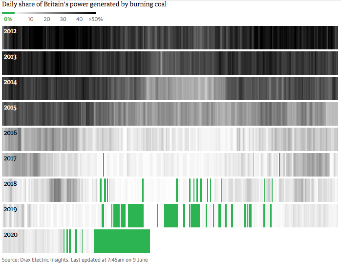 Reino Unido lleva 60 días sin quemar carbón para generar electricidad
