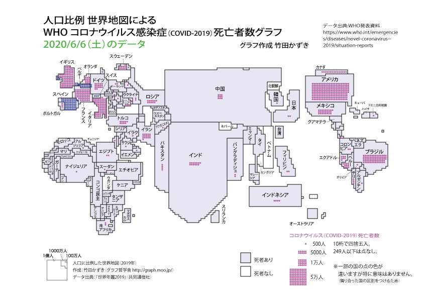 人口に比例した世界地図に<新型コロナウイルス感染症の死者数>を描いたグラフも更新しました。
2020/6/6のグラフです。
最近になって南米が増加。まだ少ないけれどアフリカ大陸も少し増えつつあるかも。
ブログには,3月28日から2週間ごとのグラフを掲載しています。
https://t.co/HbyHkx5MQe