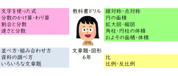 文理 勉強垢 A Twitter ６月８日の 教科書ドリル 数と計算 に続いて 今回は 教科書ドリル 文章題 図形 の学習内容を簡単にご紹介しちゃいます ꈊ 算数編集の中の人mが最初につまずいたのは 割合 速さ です ニガテ対策にはドリルが激推しです
