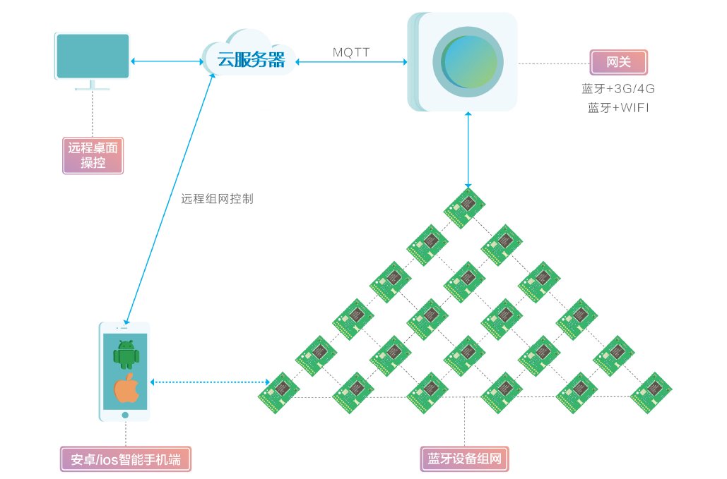 ttciotsdk's tweet photo. BLE MESH frame 
https://t.co/YwHF7CNuQV https://t.co/muNObgDxZd