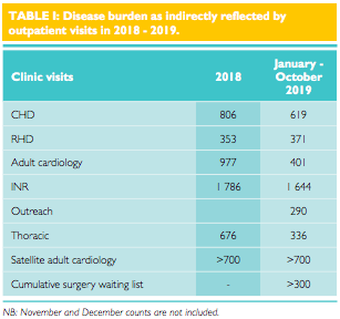 saheartjournal's tweet photo. Read about the amazing evolution of cardiac services in Namibia in recent years: https://t.co/g1T023F6VM
#congenitalheartdisease #doctor #medtwitter #medicaleducation #meded #heartsurgery #africandoctors https://t.co/3GEYXm8Ctr