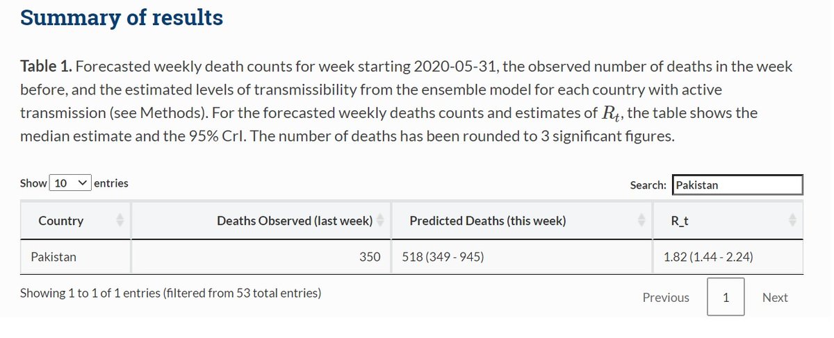 xacahc's tweet image. Projections for growth of virus (Rt) is stated as median (min - max; 95%), like 1.82(1.44-2.24) (Pakistan - for week 31/05/2020). The latest projection (June 7) is 1.34 (1.05 - 1.55). Based on &quot;an unweighted ensemble of three models&quot;.  (bit.ly/2XDTWCh)
#CoronaInPakistan