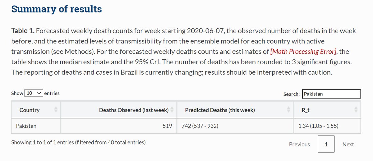 xacahc's tweet image. Projections for growth of virus (Rt) is stated as median (min - max; 95%), like 1.82(1.44-2.24) (Pakistan - for week 31/05/2020). The latest projection (June 7) is 1.34 (1.05 - 1.55). Based on &quot;an unweighted ensemble of three models&quot;.  (bit.ly/2XDTWCh)
#CoronaInPakistan