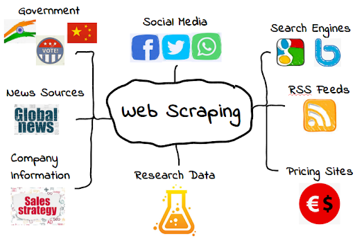 Bot_Scraper's tweet photo. Web scraping, web harvesting, or web data extraction is data scraping used for extracting data from websites, social media platforms, and search engines. https://t.co/SV0HqX07kv 
#webscraping #webscraper #datascraping #botscraper #scraperbot https://t.co/Ep0fdfxXpx