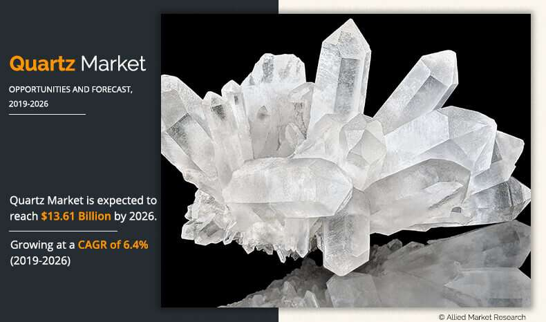 valecha_ekta's tweet photo. The global quartz market was valued at $8.23 bn in 2018 and is projected to reach $13.61 bn by 2026, growing at a CAGR of 6.4% from 2019 to 2026.
Sample Report @Allied_MR - https://t.co/SaEBgzOjt4
#report #marketresearch #chemical #quartzsurface #quartzglass #quartzcrystal https://t.co/HEiFOUXAFP