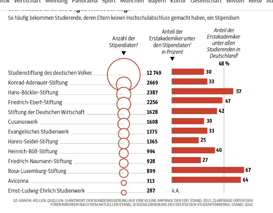 tionde_lisa's tweet image. "Etwa die Hälfte der Studierenden in Deutschland stammt aus Akademikerhaushalten, unter den Stipendiaten haben dagegen gut zwei Drittel Eltern mit einem Hochschulabschluss." #firstgenscholar