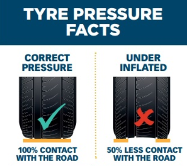 tyresafe: If your vehicle has been dormant during Lockdown, then it is vital that you carry out these essential #tyrechecks- #TreadDepth #AirPressure #TyreCondition before you set off for your first journey. #ReadyForTheRoad? #CheckYourTyres, #BackOnTheRoadwithTyreSafe.