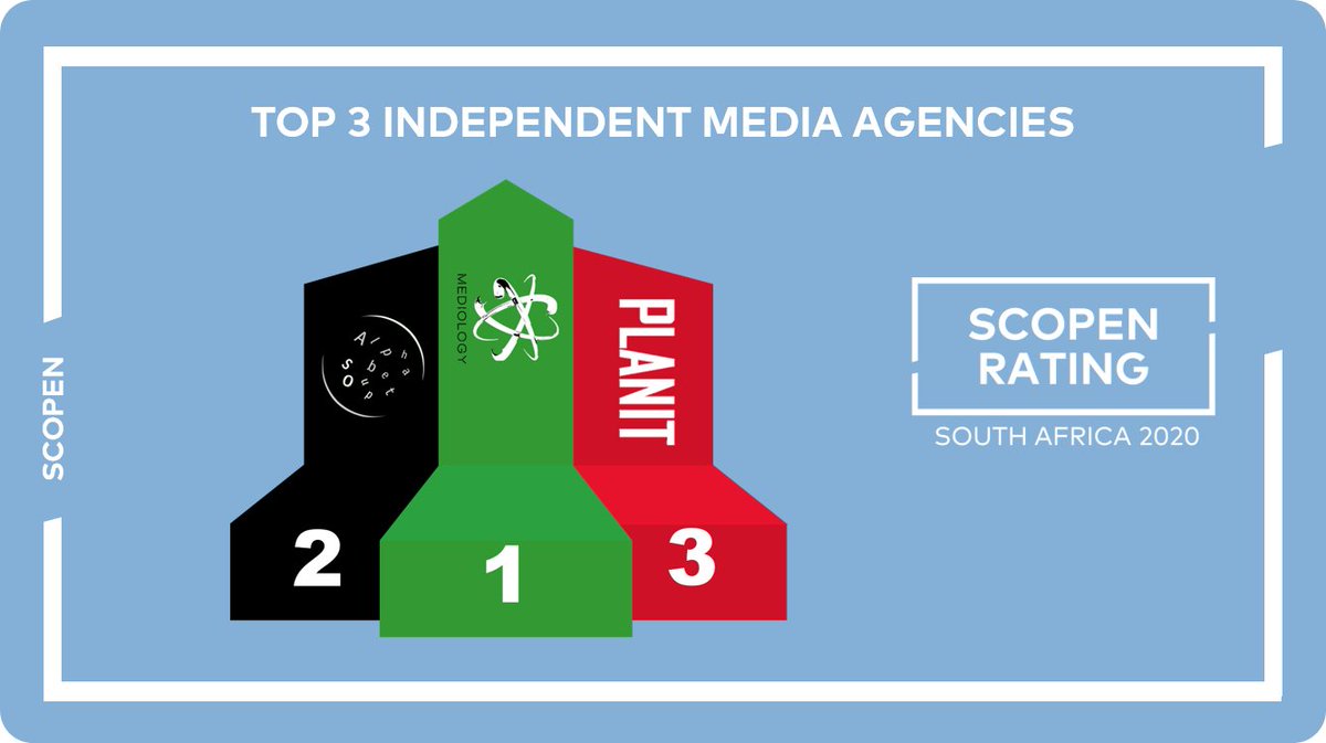 📢1st. #SCOPENRATING in South Africa: #Mediology 
<a href="/AlphabetSoupSA/">Alphabet Soup</a>, and <a href="/PlanitMedia/">Planit Media</a>, TOP 3 Independent Media Agencies. More Info: bit.ly/SRMeSA20 
<a href="/SCOPEN_global/">SCOPEN International</a> <a href="/jomcdowell/">Johanna McDowell</a>