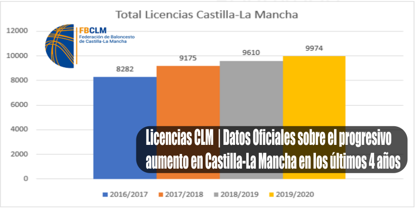 fbclm's tweet photo. Licencias CLM | Datos Oficiales sobre el progresivo aumento de licencias en el baloncesto de Castilla-la Mancha en las últimas 4 temporadas.
ARTICULO 👇👇
📰 https://t.co/G83S2QBpPG
📸FBCLM https://t.co/72W1c83WyE