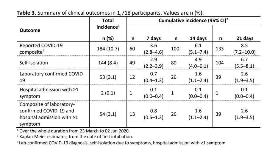 Intubatecovid On Twitter Our First Paper Is Now Online As An Early Access Article Published In Anaes Journal Headline About 1 In 10 Healthcare Workers Involved In Performing Tracheal Intubation Developed Covid 19 Related