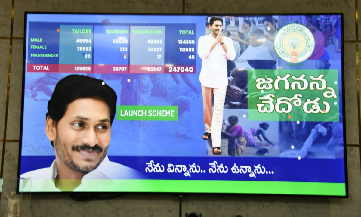 AndhraPradeshCM's tweet image. As promised, Hon&apos;ble CM @ysjagan launched the #JaganannaChedhodu scheme; providing financial assistance of Rs. 10,000/- each to eligible beneficiaries from the Rajakas, Tailors &amp;amp; Nayee Brahmins community. An amount of 247.04 Cr was disbursed today, benefiting 2,47,040 people.