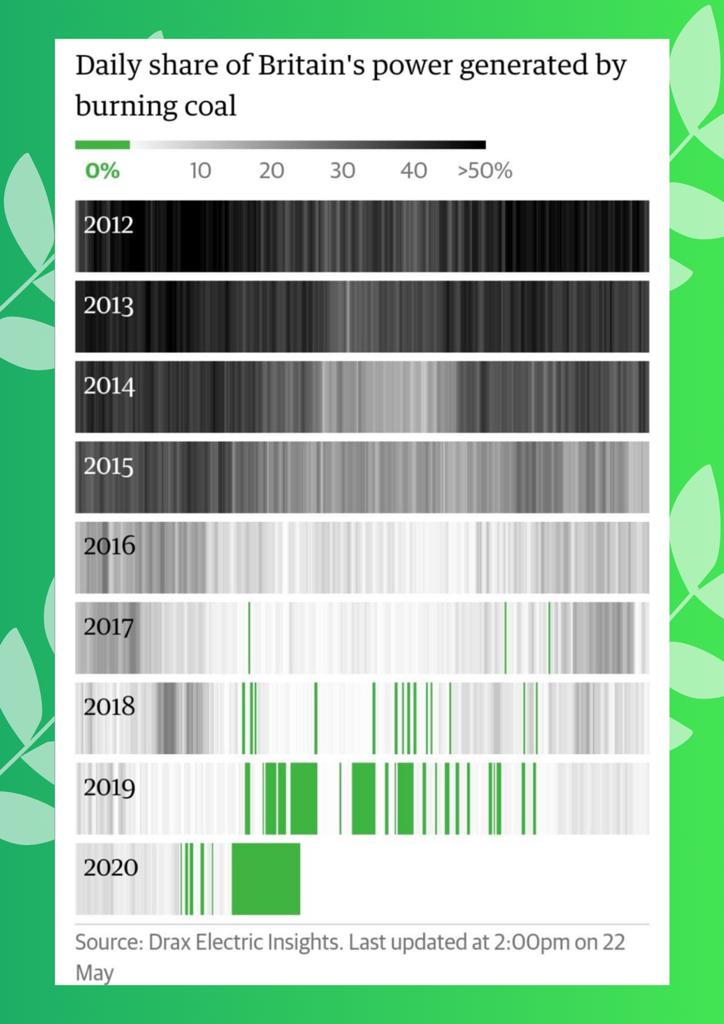 Amelia_Womack's tweet photo. The UK hasnt burnt coal for 60 days. 

This is by far the longest period of coal free energy since the industrial revolution 200 years ago.

Coal is dead. Let's invest in renewables and put the final nail it the coffin of one of the dirtiest fossil fuels. https://t.co/a2P82ihRwU