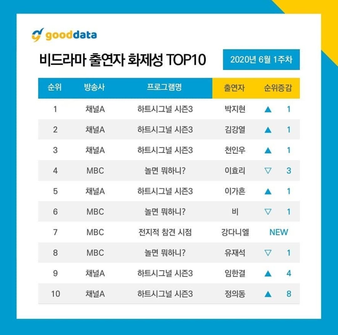 bopsieeee's tweet photo. Top 10 Most Buzzworthy Non-drama TV Show Members (1st week of June)

1. #ParkJiHyun (HS3)
2. #KimKangYeol (HS3)
3. #CheonInWoo (HS3)
4. #LeeHyoRi (HDYP)
5. #LeeGaHeun (HS3)
6. #Rain (HDYP)
7. #KangDaniel (OIV)
8. #YooJaeSeok (HDYP)
9. #ImHanGyeol (HS3)
10. #JeongEuiDong (HS3) https://t.co/huiKEzYJBF