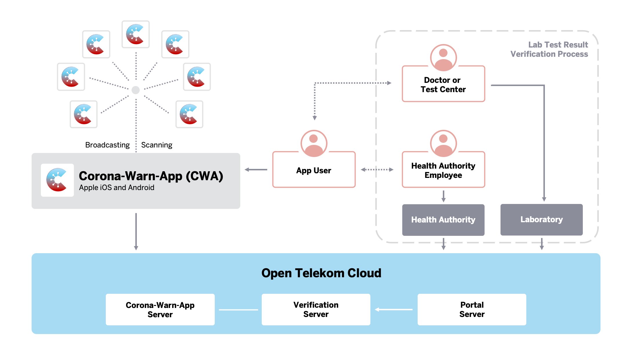 Simplified architecture diagram of the Corona App including the backend services.