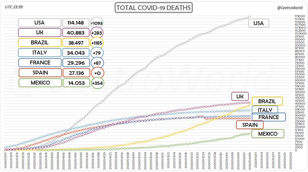 CentroWorld's tweet photo. #CoronaVirusUpdates
2020-6-9 23:59 UTC
Total #COVID19 Deaths Chart (1)
↔1⃣🇺🇸USA: 114.148 (+1.093)
↔2⃣🇬🇧UK: 40.883 (+283)
↔3⃣🇧🇷Brazil: 38.497 (+1.185)
↔4⃣🇮🇹Italy: 34.043 (+79)
↔5⃣🇫🇷France: 29.296 (+87)
↔6⃣🇪🇸Spain: 27.136 (+0)
↔7⃣🇲🇽Mexico: 14.053 (+354) https://t.co/N5NqwKNUKP