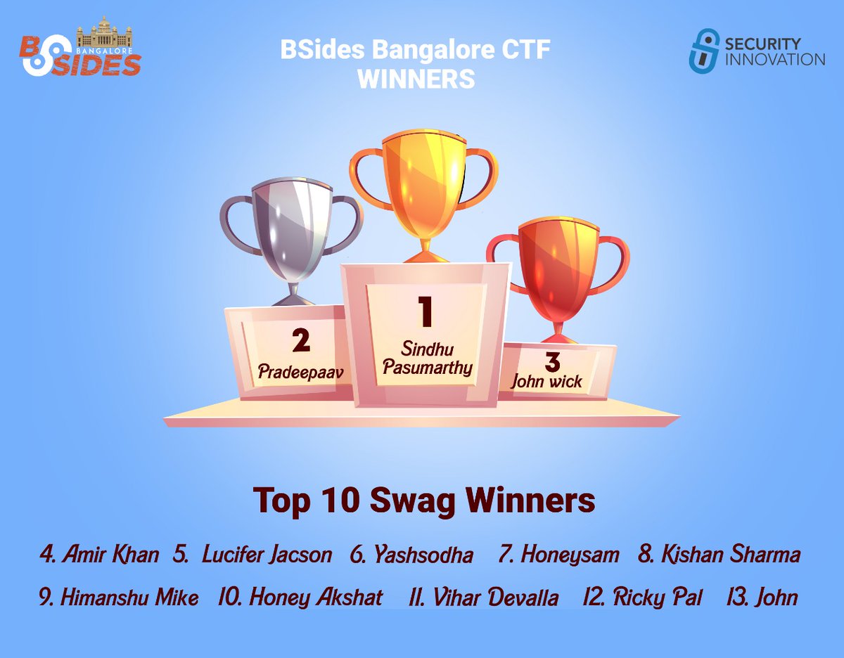 bsidesbangalore's tweet photo. Heartly congratulations to all the winners of @bsidesbangalore CTF.
Best wishes to all the participants who played the CTF.
Thanks a lot @SecInnovation
 for organizing this. https://t.co/GxJGy2sAew