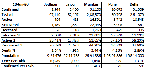 nkansara's tweet photo. Jodhpur Corona testing ratio one of the highest in the country. #CoronaUpdatesInIndia #jodhpurproblem https://t.co/yPQ69BfLvb