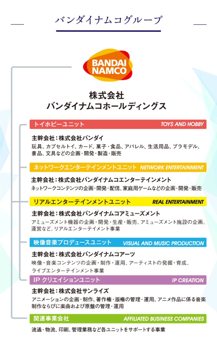 龍 トミーテックはタカラトミー100 出資の完全子会社で 赤バンダイと青バンダイはバンナムホールディングスの構成員 トイホビーユニット だそうです うんよくわかりません W