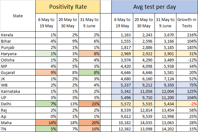 SandeepMirakhur's tweet photo. #CovidAnalysis #PositivityRate
Something gone wrong in Haryana, Delhi, Maharashtra and TN. Steep increase in Positivity rate.
Delhi testing 2% less than 3 weeks back inspite of 200% growths in daily positives
Haryana has highest growth in positivity rate to 8% from 1% https://t.co/8cR2DtQZHd