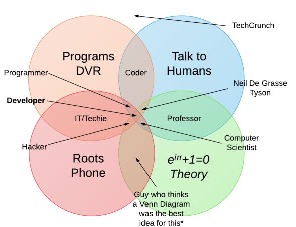 phdassistance's tweet image. A Coder, a Programmer, a Hacker, a Developer, and a Computer Scientist walk into a Venn Diagram : bit.ly/3cI5mcx
#PHDComputerScienceCodingService #PHDComputerScience #phdadvice #phdlife #phdchat #phdforum #Phdjourney #Phdstudent #PhdAssistance