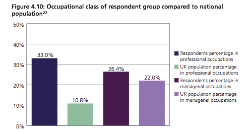 Here is the occupational/socio-economic class data.33% of the respondents were professional class, compared to a UK average of 10.8%.26% were managerial class, compared to a UK average of 22%.That is, nearly 60% of respondents were middle or upper middle class.
