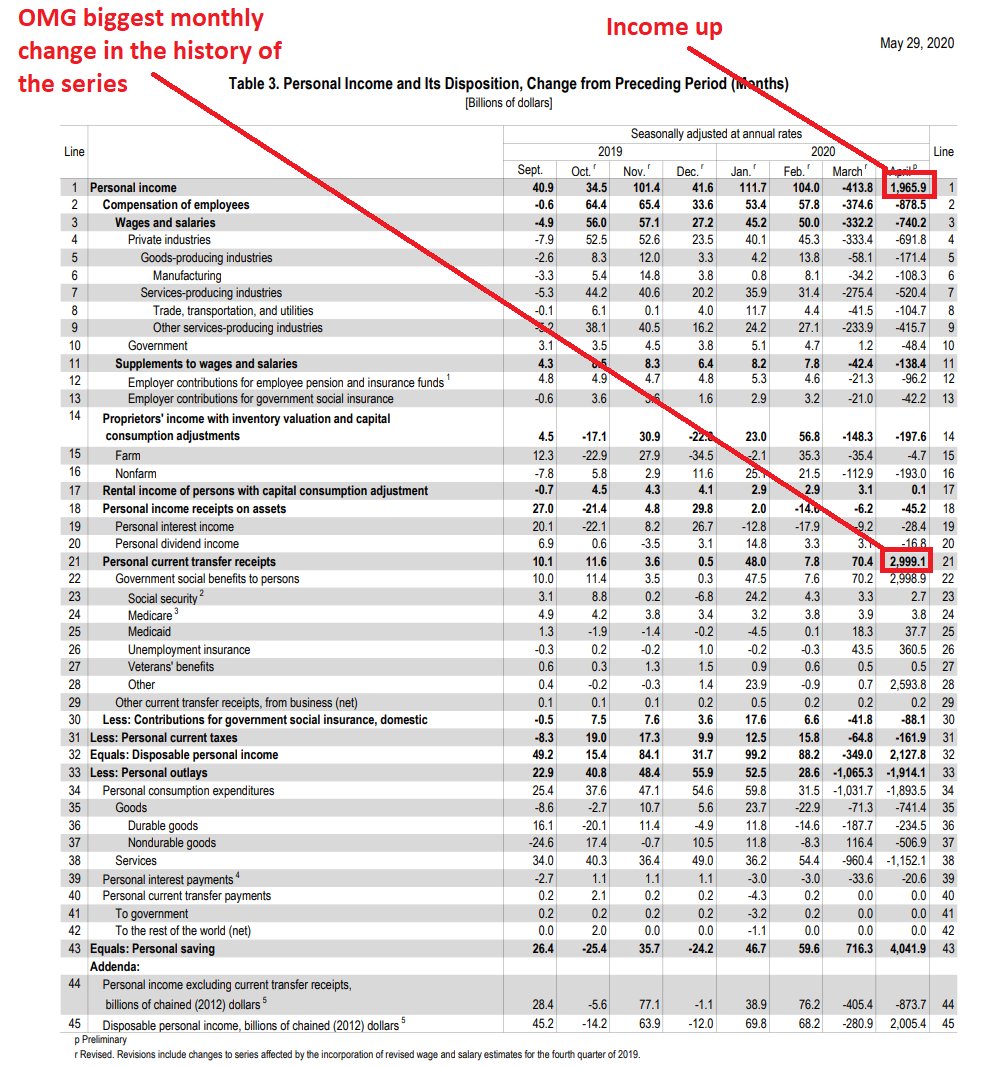 AlanMCole's tweet image. Here is what the COVID economy looks like so far. I annotated the two most important features.

Also worth noting that taxes went down and personal saving went WAY up.

This sets the stage for--if we can get the health situation under control--a big surge of spending and hiring.