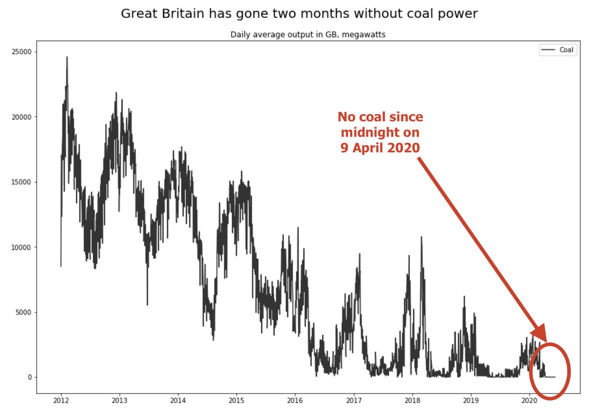 Great Britain has gone two month without coal and yes, that is a big deal.It's gone from 40% coal powered to ~2% in 8yrs. And plenty for other countries to learn from the experience.How did it happen and what does it mean?Thread with charts…