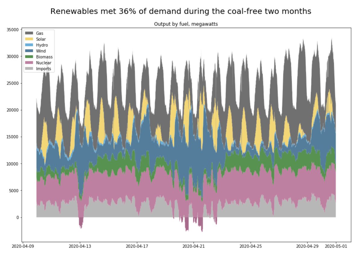 During the coal-free two months, renewables were the largest source of electricity in Britain36% renewables, of which––––>17% wind––––> 9% solar––––> 9% biomass––––> 1% hydro31% gas22% nuclear 9% imports, of which––––> 5% France––––> 3% Belgium––––> 2% NL